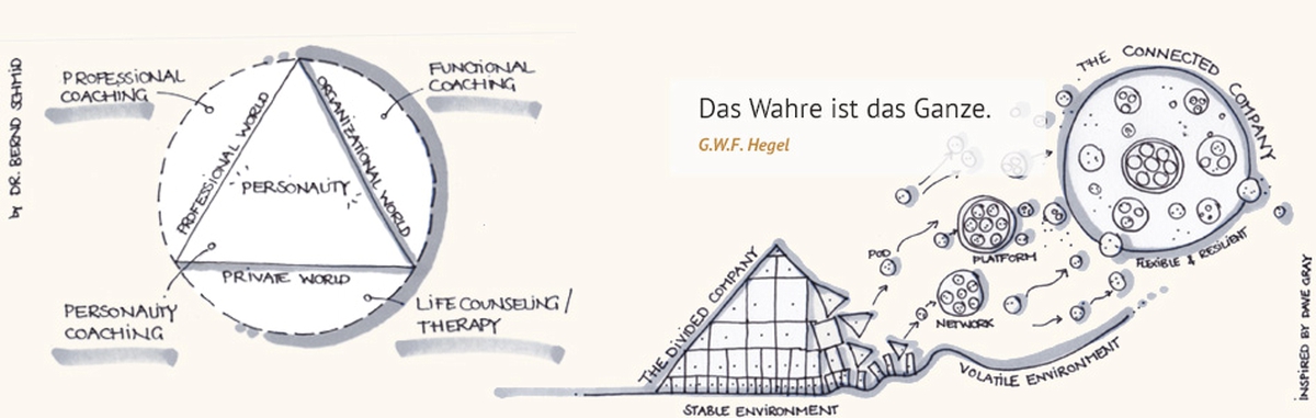 Systemisches Coaching. Systemische Organisations- und Teamentwicklung.